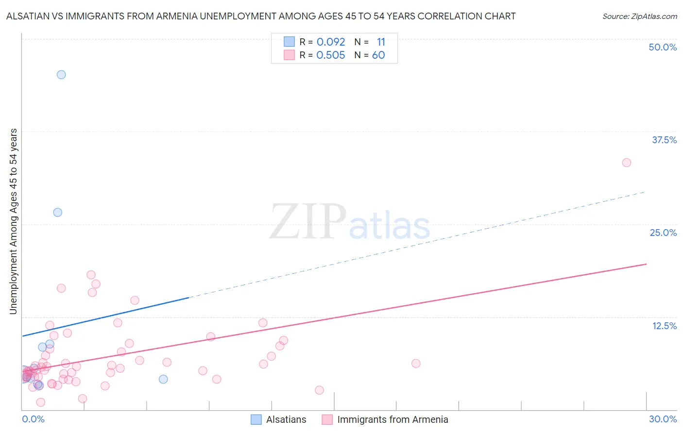 Alsatian vs Immigrants from Armenia Unemployment Among Ages 45 to 54 years