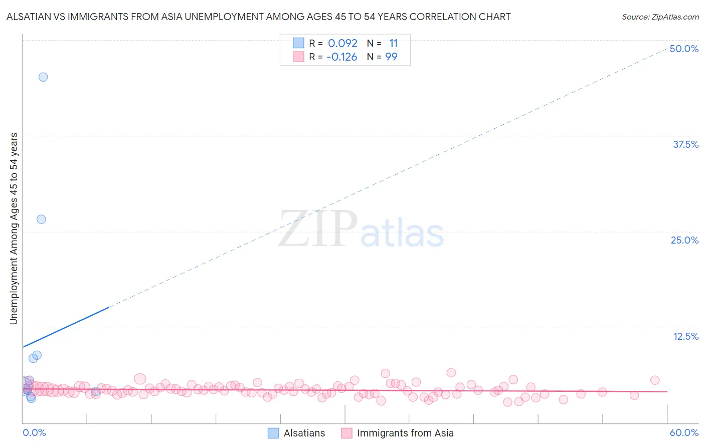 Alsatian vs Immigrants from Asia Unemployment Among Ages 45 to 54 years