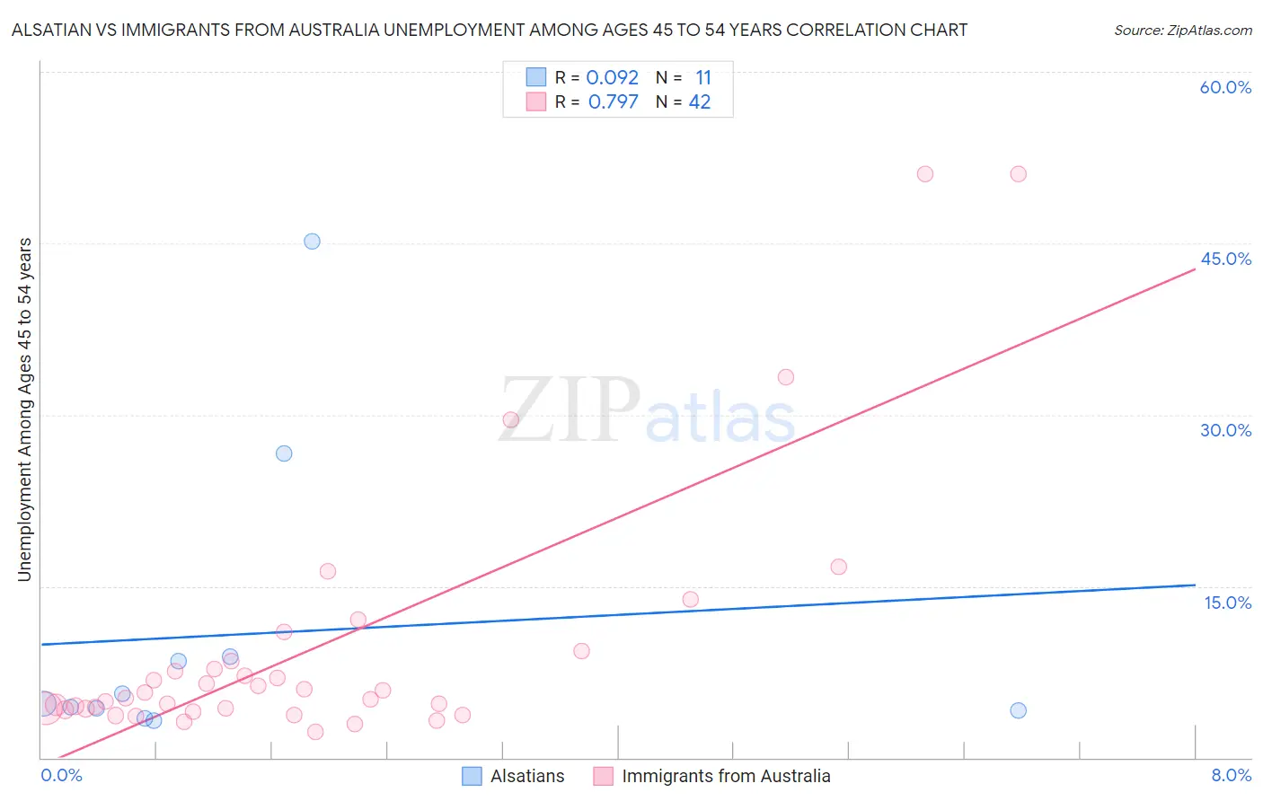 Alsatian vs Immigrants from Australia Unemployment Among Ages 45 to 54 years