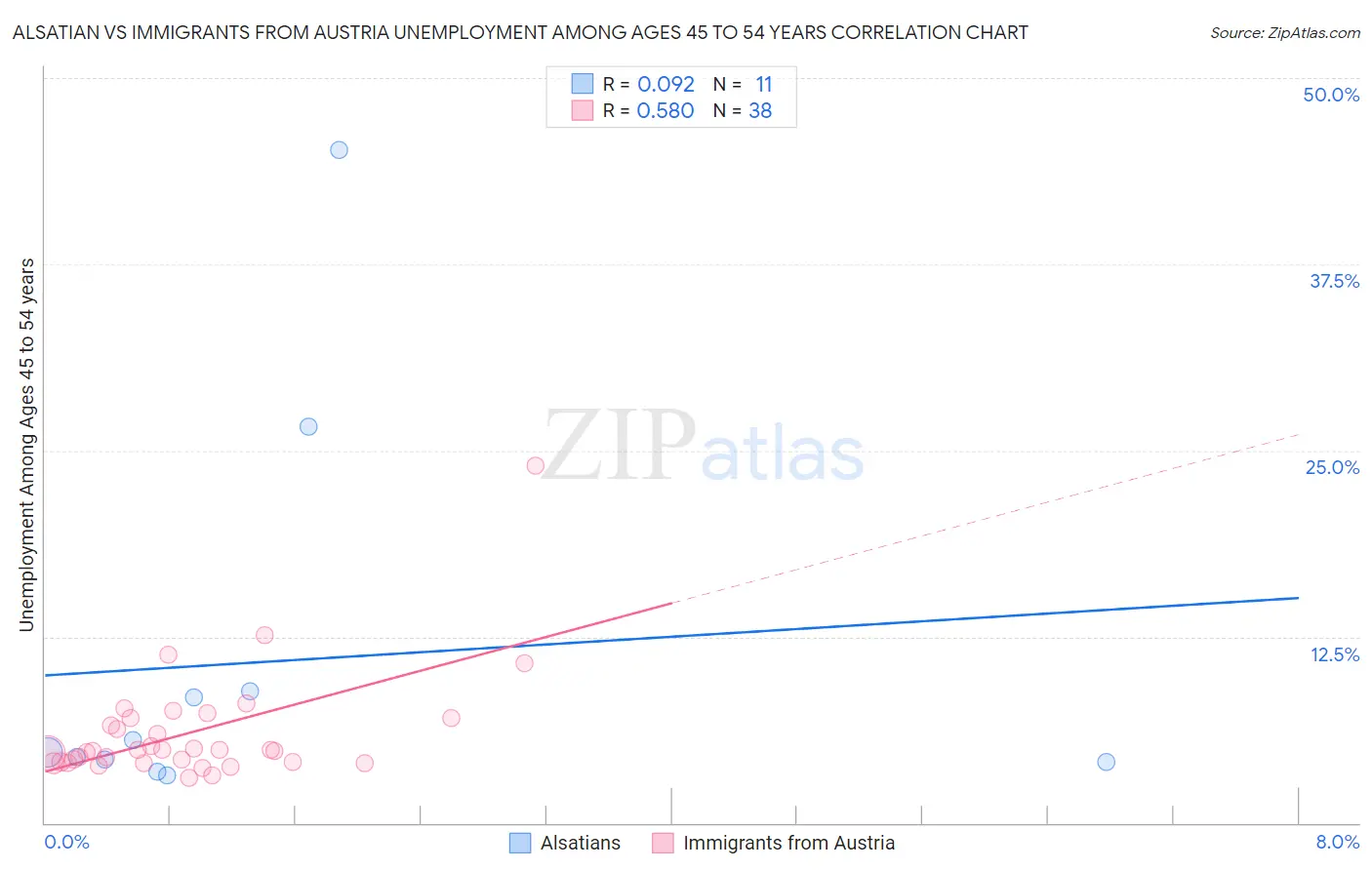 Alsatian vs Immigrants from Austria Unemployment Among Ages 45 to 54 years