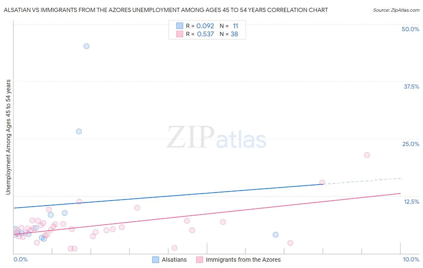 Alsatian vs Immigrants from the Azores Unemployment Among Ages 45 to 54 years