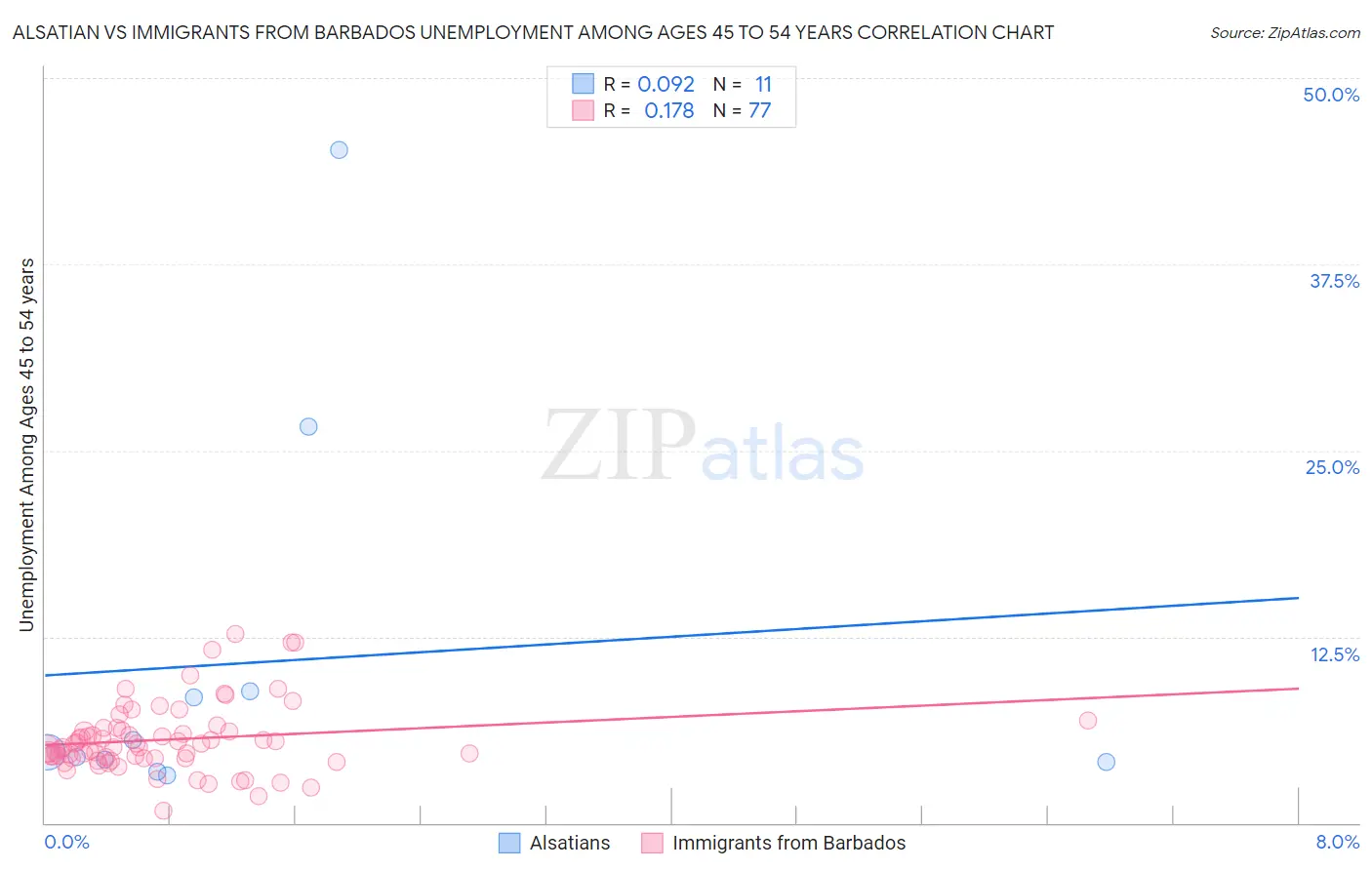 Alsatian vs Immigrants from Barbados Unemployment Among Ages 45 to 54 years