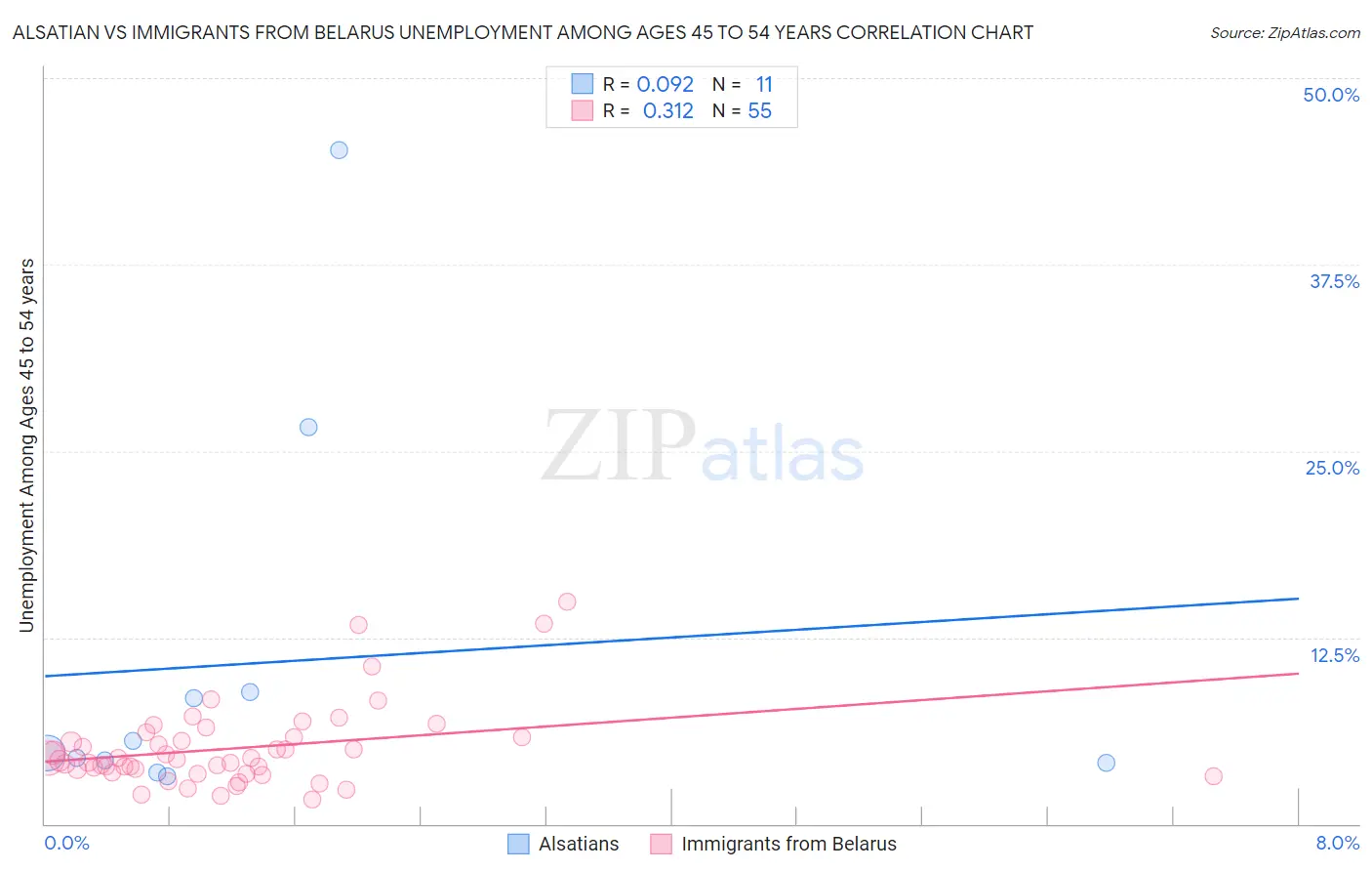 Alsatian vs Immigrants from Belarus Unemployment Among Ages 45 to 54 years