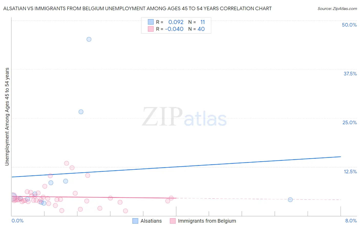 Alsatian vs Immigrants from Belgium Unemployment Among Ages 45 to 54 years