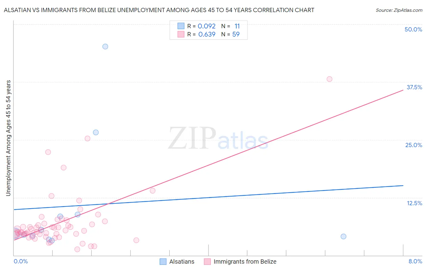 Alsatian vs Immigrants from Belize Unemployment Among Ages 45 to 54 years
