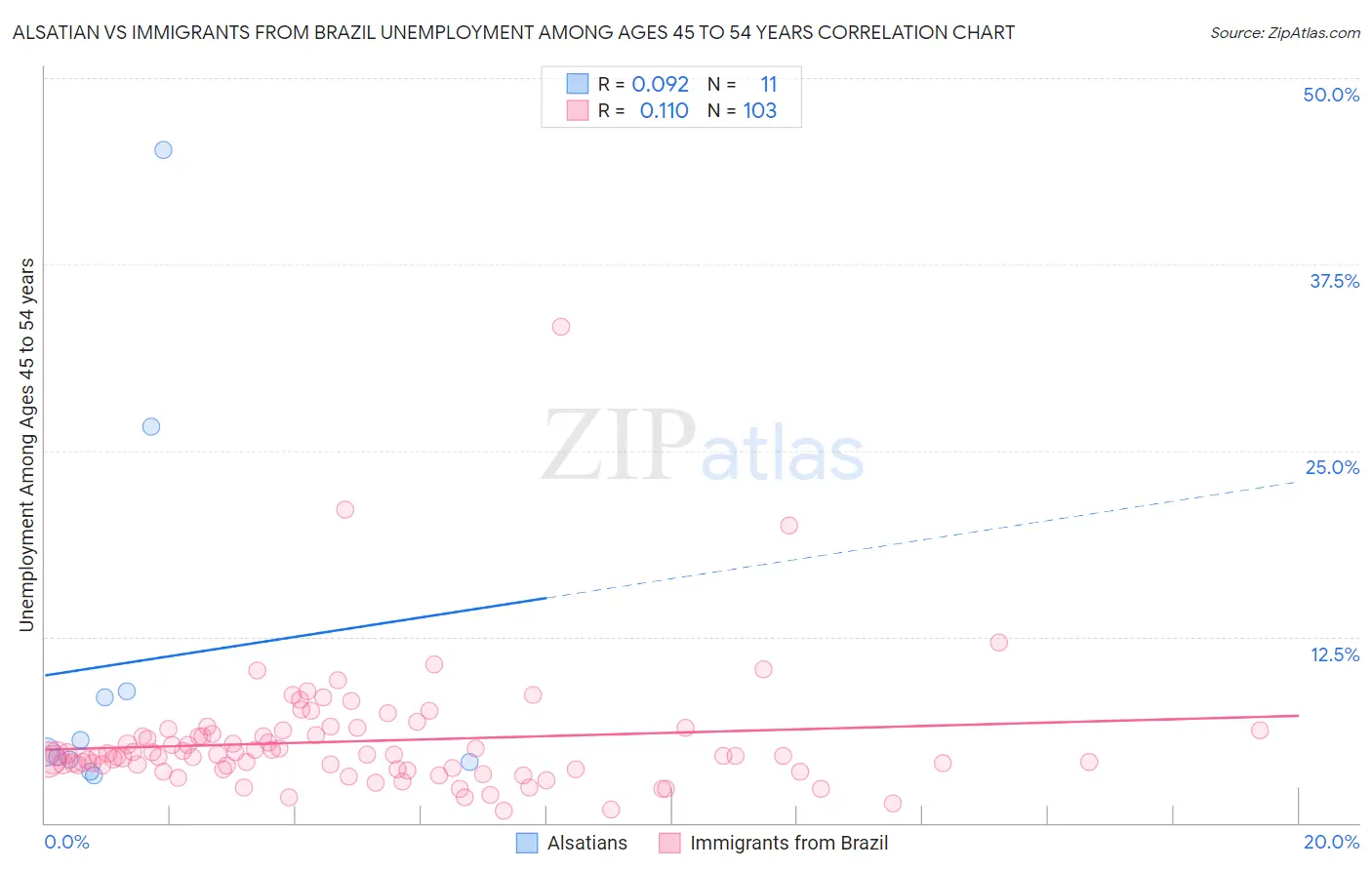 Alsatian vs Immigrants from Brazil Unemployment Among Ages 45 to 54 years