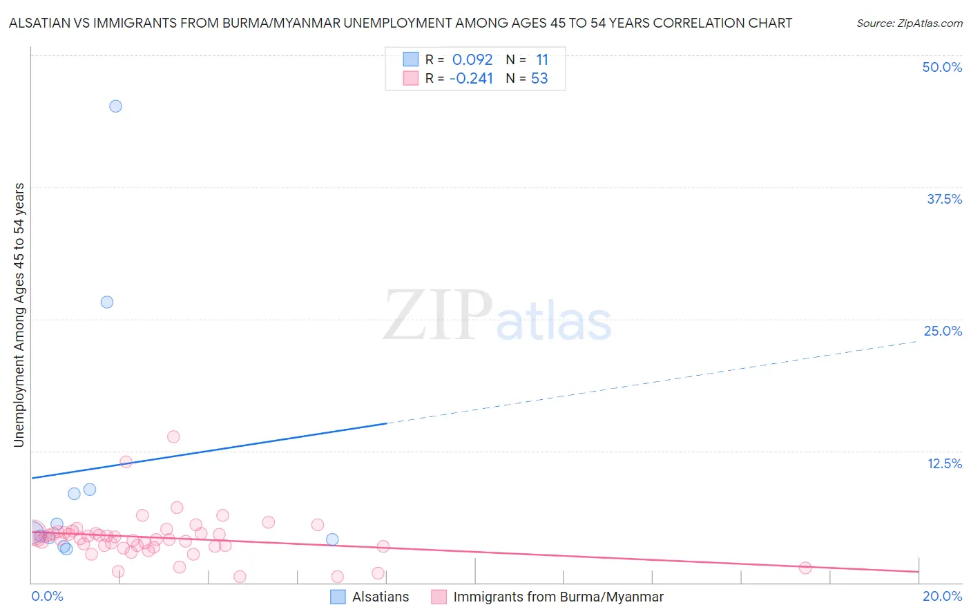 Alsatian vs Immigrants from Burma/Myanmar Unemployment Among Ages 45 to 54 years