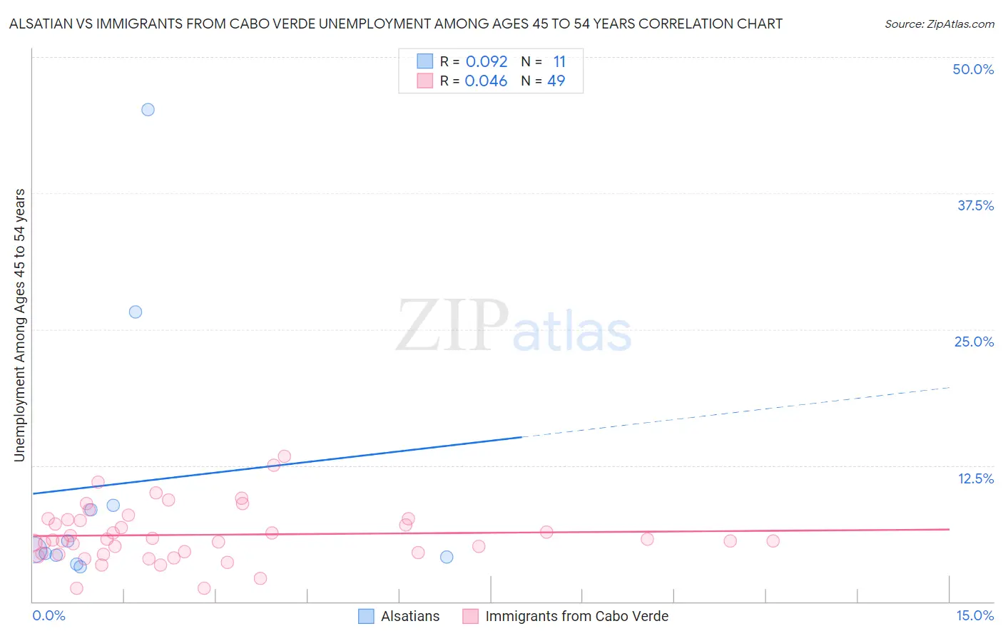 Alsatian vs Immigrants from Cabo Verde Unemployment Among Ages 45 to 54 years