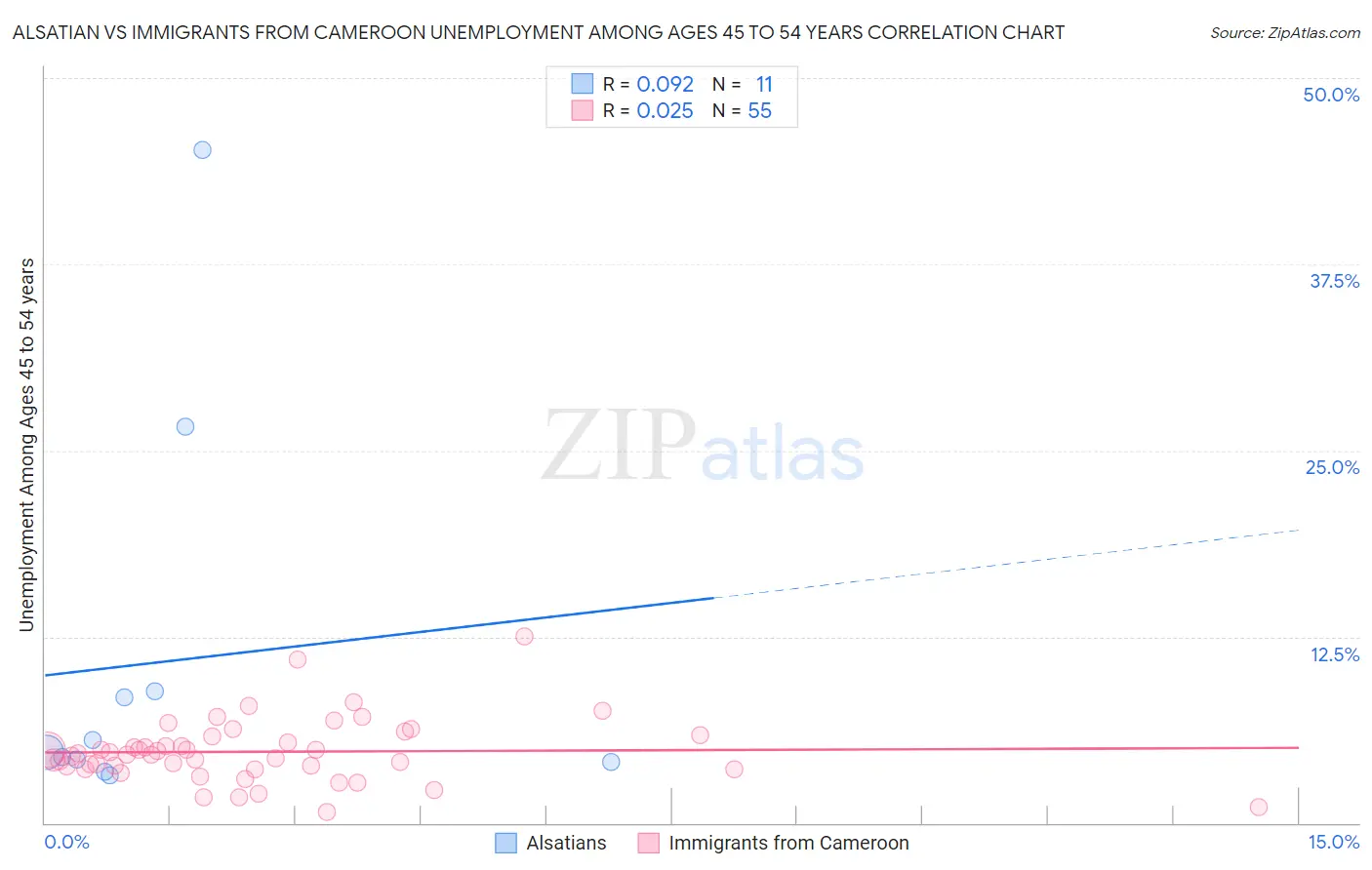 Alsatian vs Immigrants from Cameroon Unemployment Among Ages 45 to 54 years