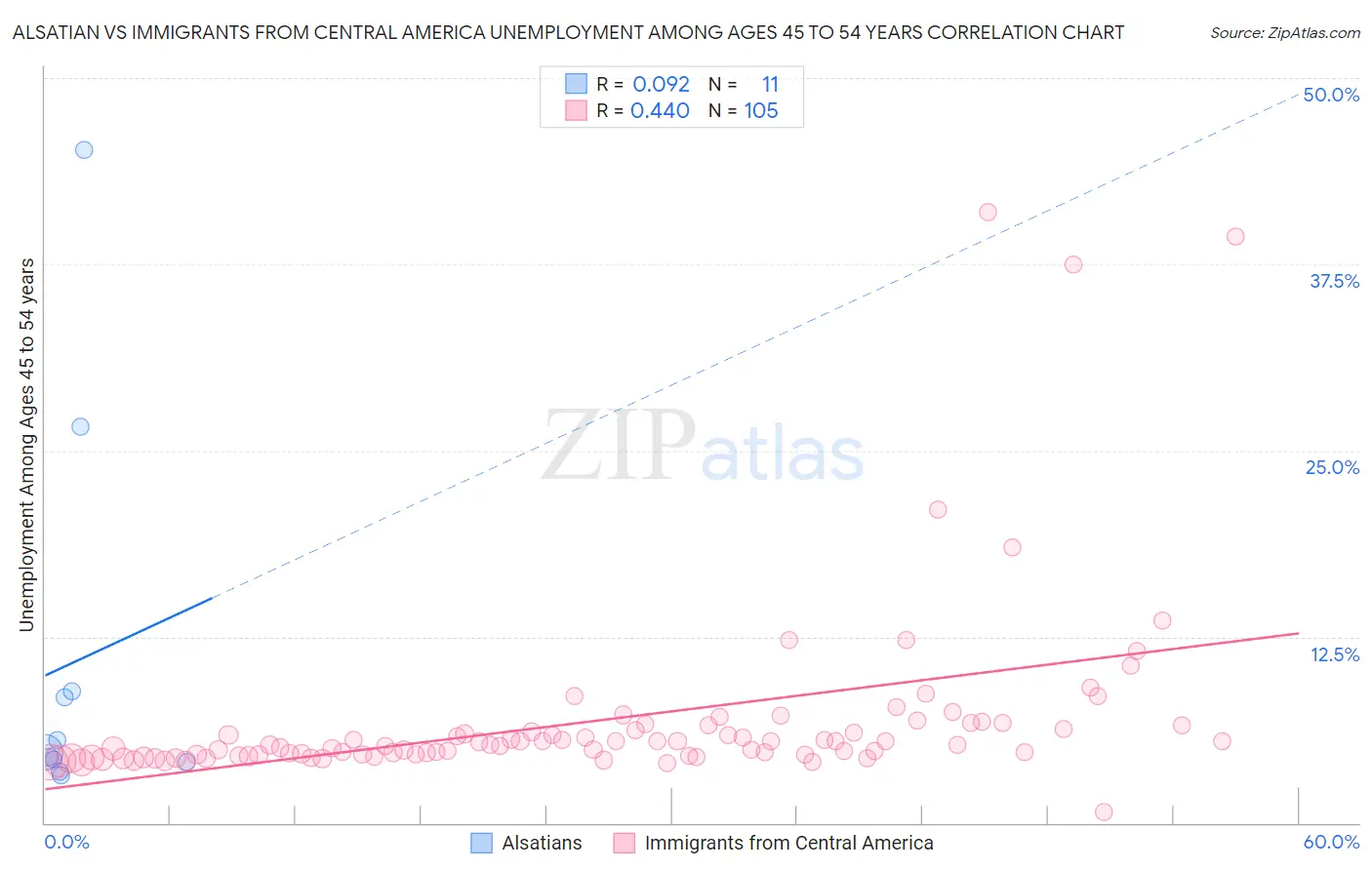 Alsatian vs Immigrants from Central America Unemployment Among Ages 45 to 54 years