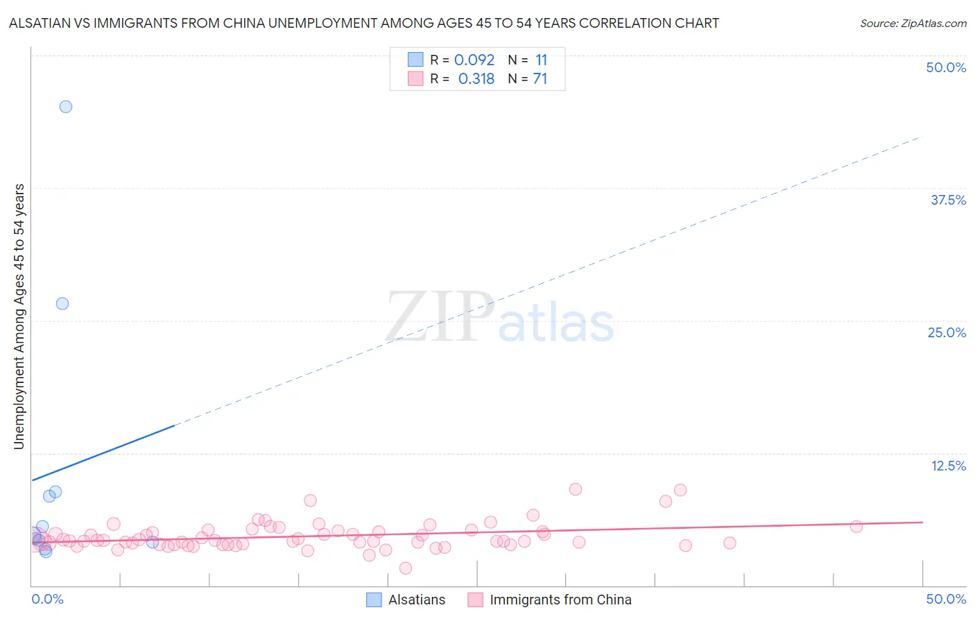 Alsatian vs Immigrants from China Unemployment Among Ages 45 to 54 years