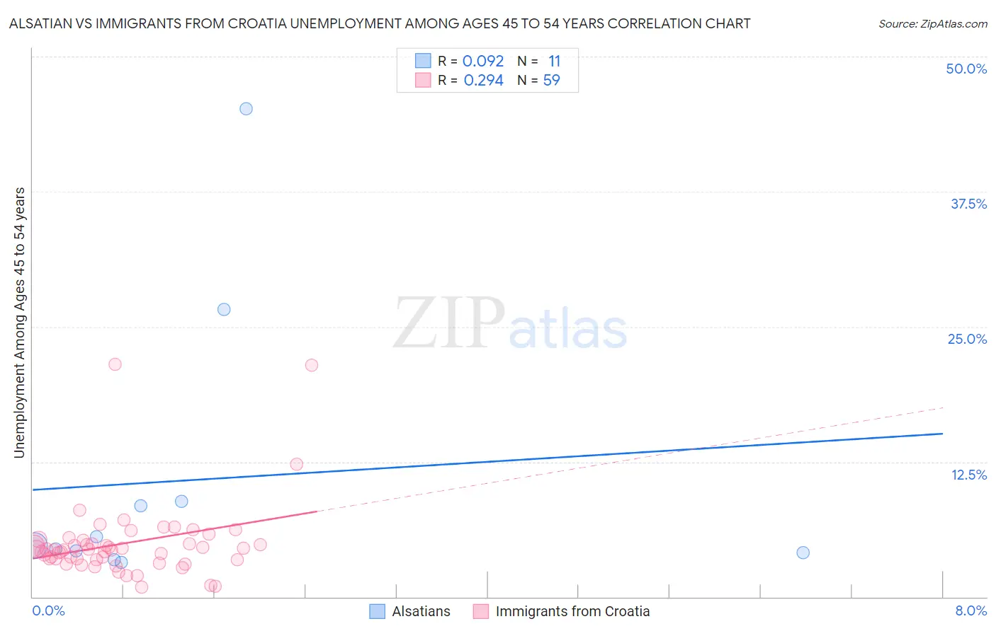 Alsatian vs Immigrants from Croatia Unemployment Among Ages 45 to 54 years