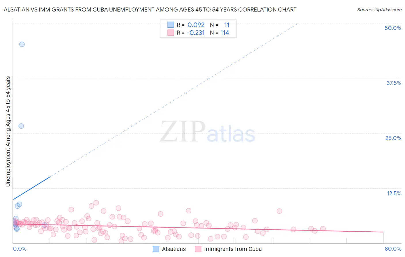 Alsatian vs Immigrants from Cuba Unemployment Among Ages 45 to 54 years