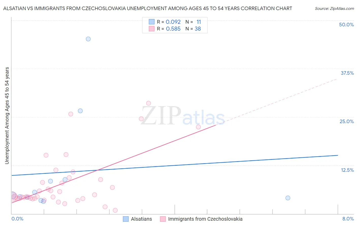 Alsatian vs Immigrants from Czechoslovakia Unemployment Among Ages 45 to 54 years