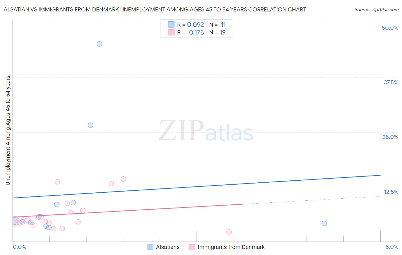 Alsatian vs Immigrants from Denmark Unemployment Among Ages 45 to 54 years