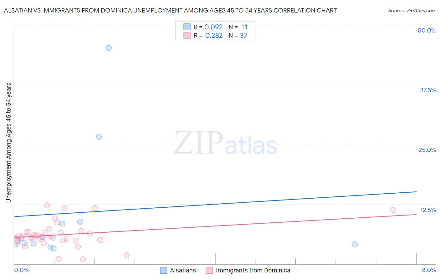 Alsatian vs Immigrants from Dominica Unemployment Among Ages 45 to 54 years