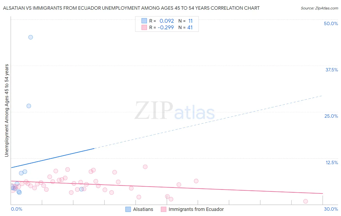 Alsatian vs Immigrants from Ecuador Unemployment Among Ages 45 to 54 years
