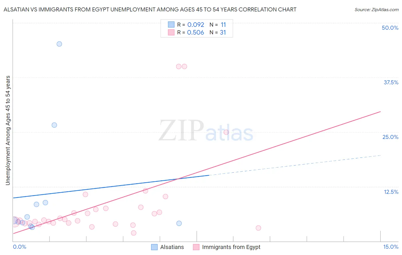 Alsatian vs Immigrants from Egypt Unemployment Among Ages 45 to 54 years