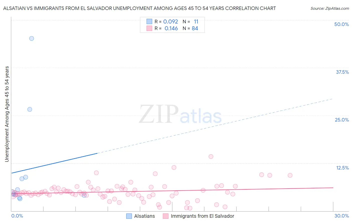 Alsatian vs Immigrants from El Salvador Unemployment Among Ages 45 to 54 years