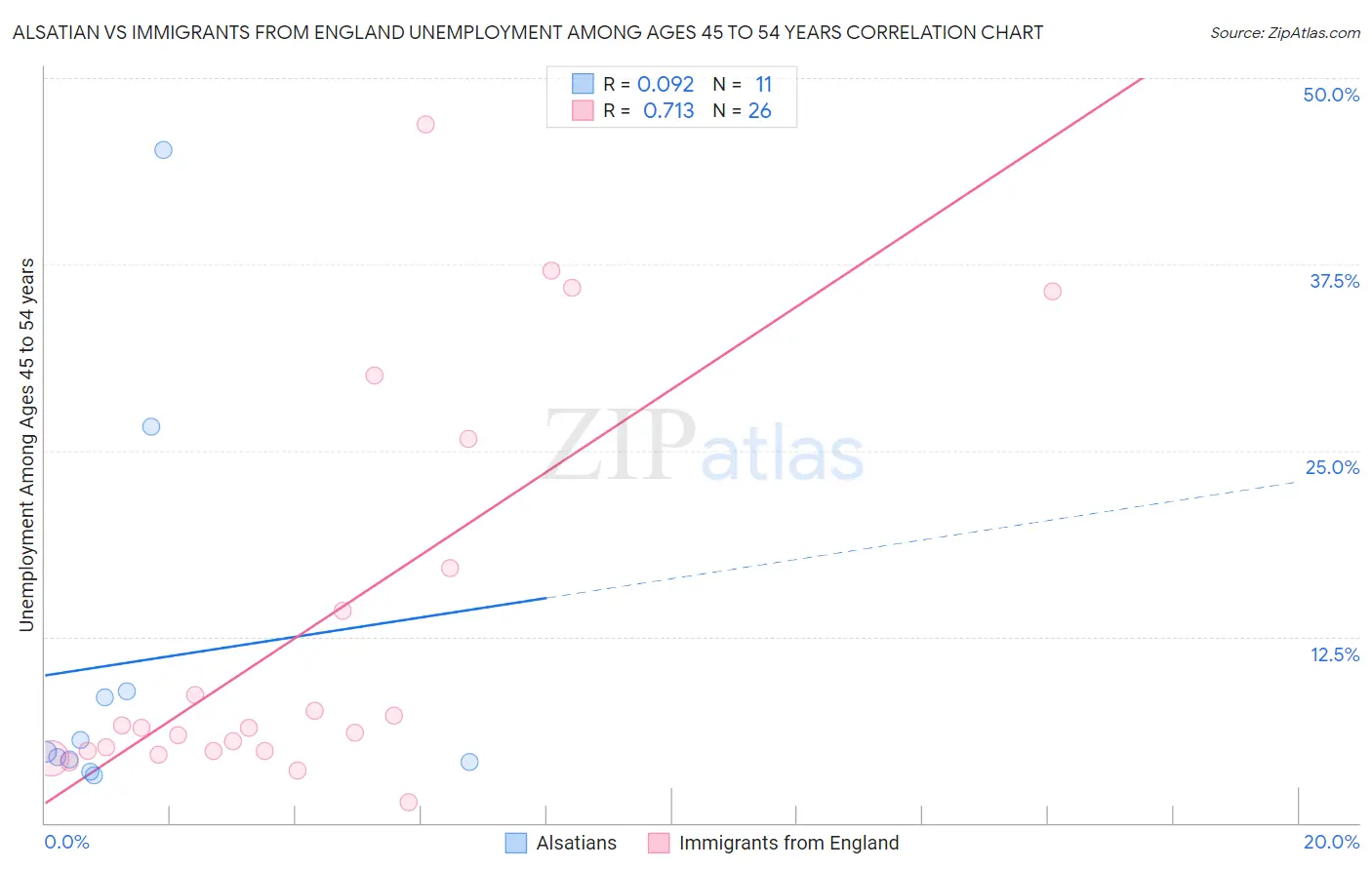 Alsatian vs Immigrants from England Unemployment Among Ages 45 to 54 years