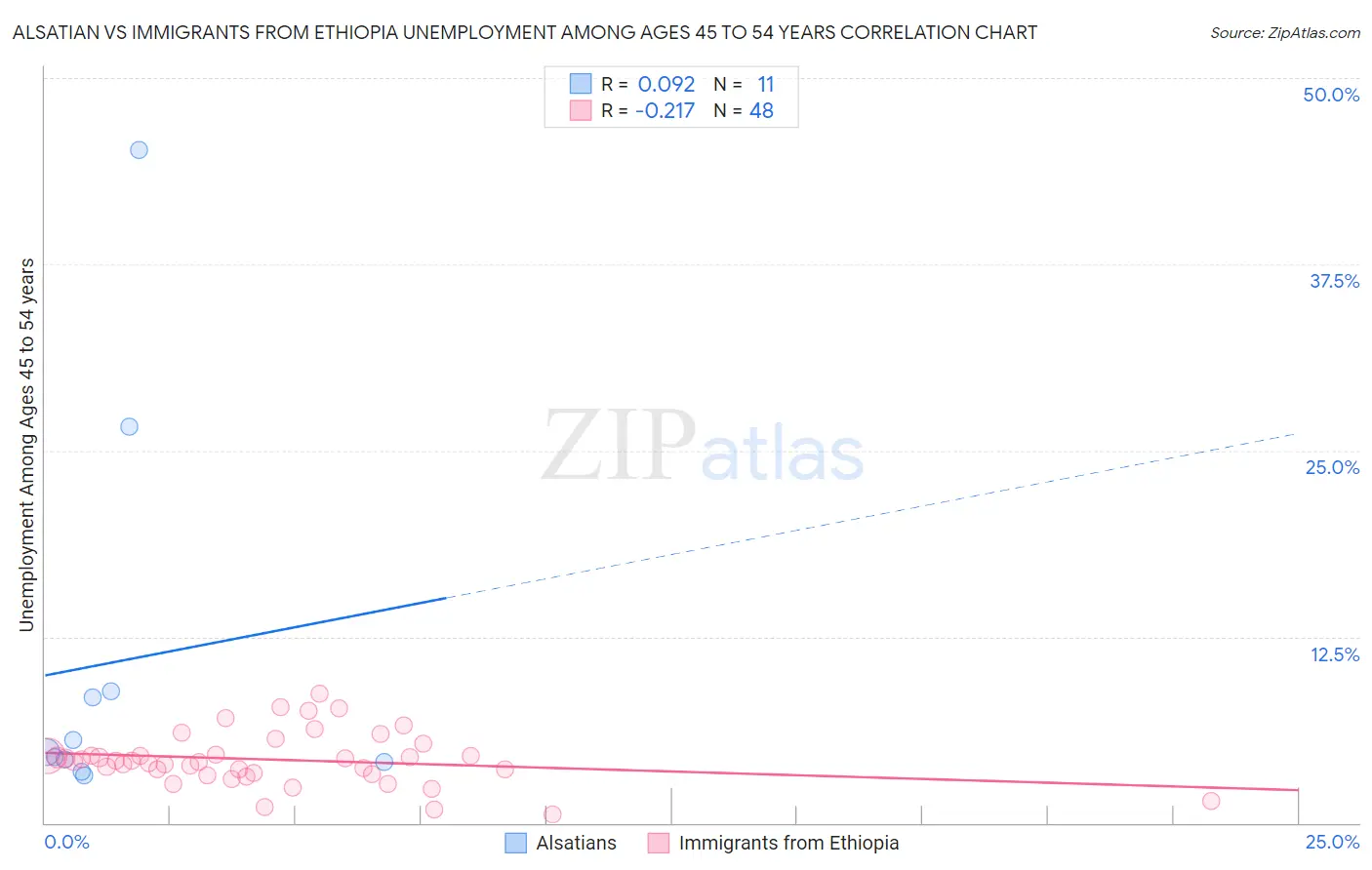 Alsatian vs Immigrants from Ethiopia Unemployment Among Ages 45 to 54 years