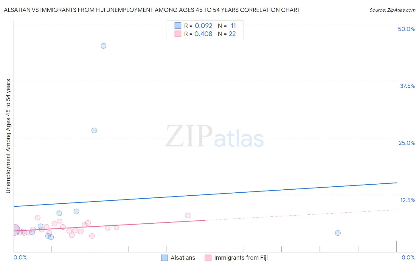 Alsatian vs Immigrants from Fiji Unemployment Among Ages 45 to 54 years