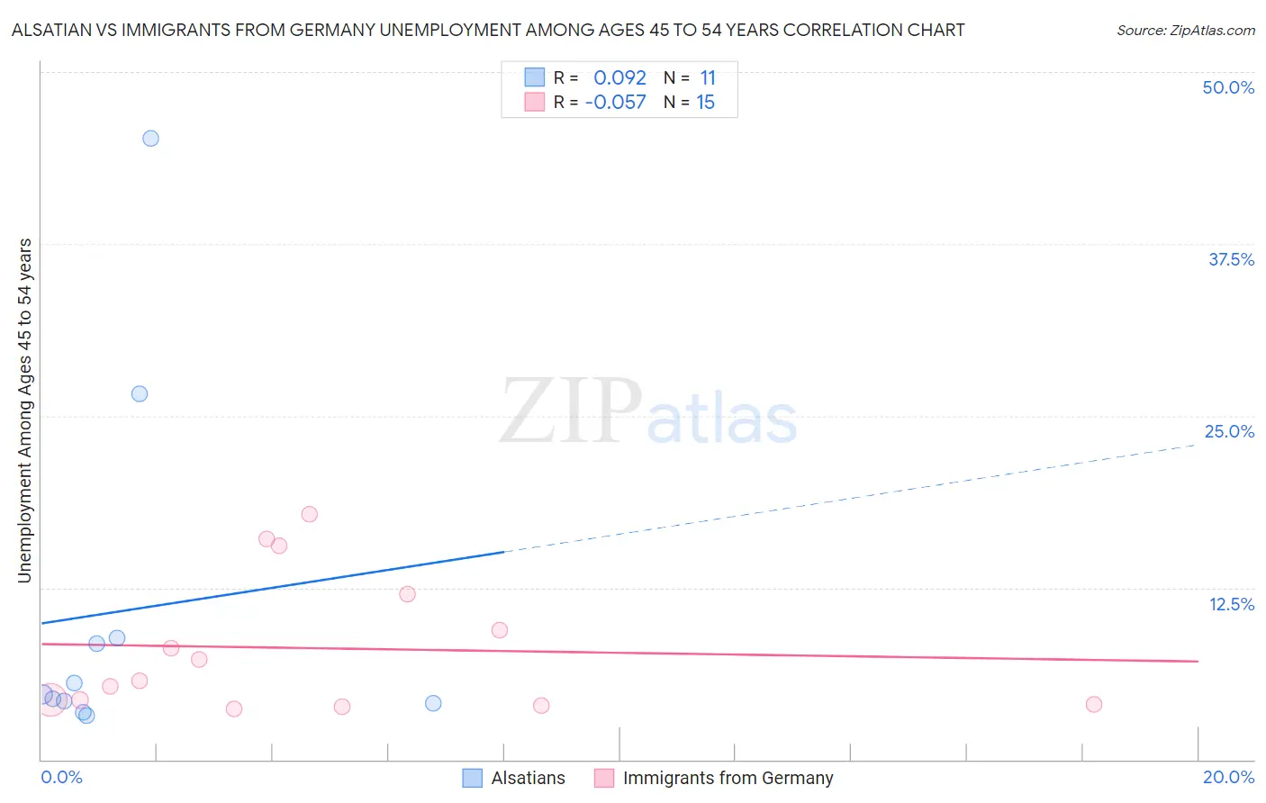 Alsatian vs Immigrants from Germany Unemployment Among Ages 45 to 54 years