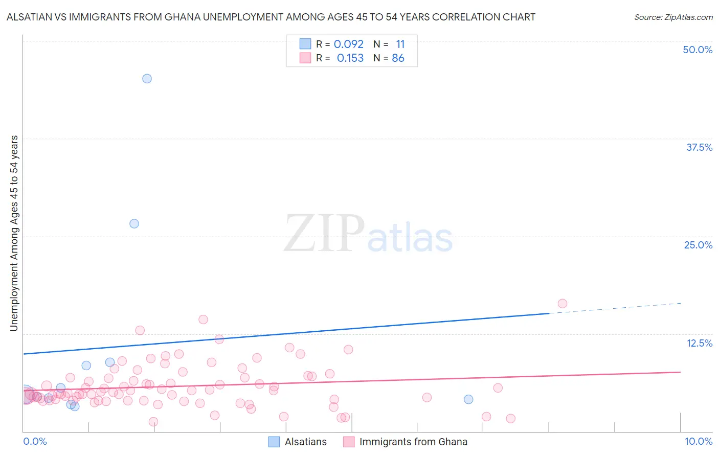 Alsatian vs Immigrants from Ghana Unemployment Among Ages 45 to 54 years