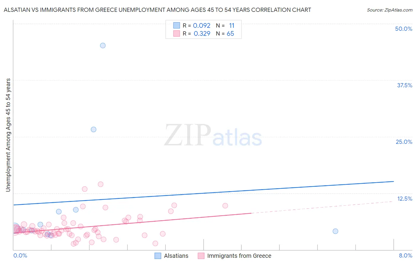 Alsatian vs Immigrants from Greece Unemployment Among Ages 45 to 54 years