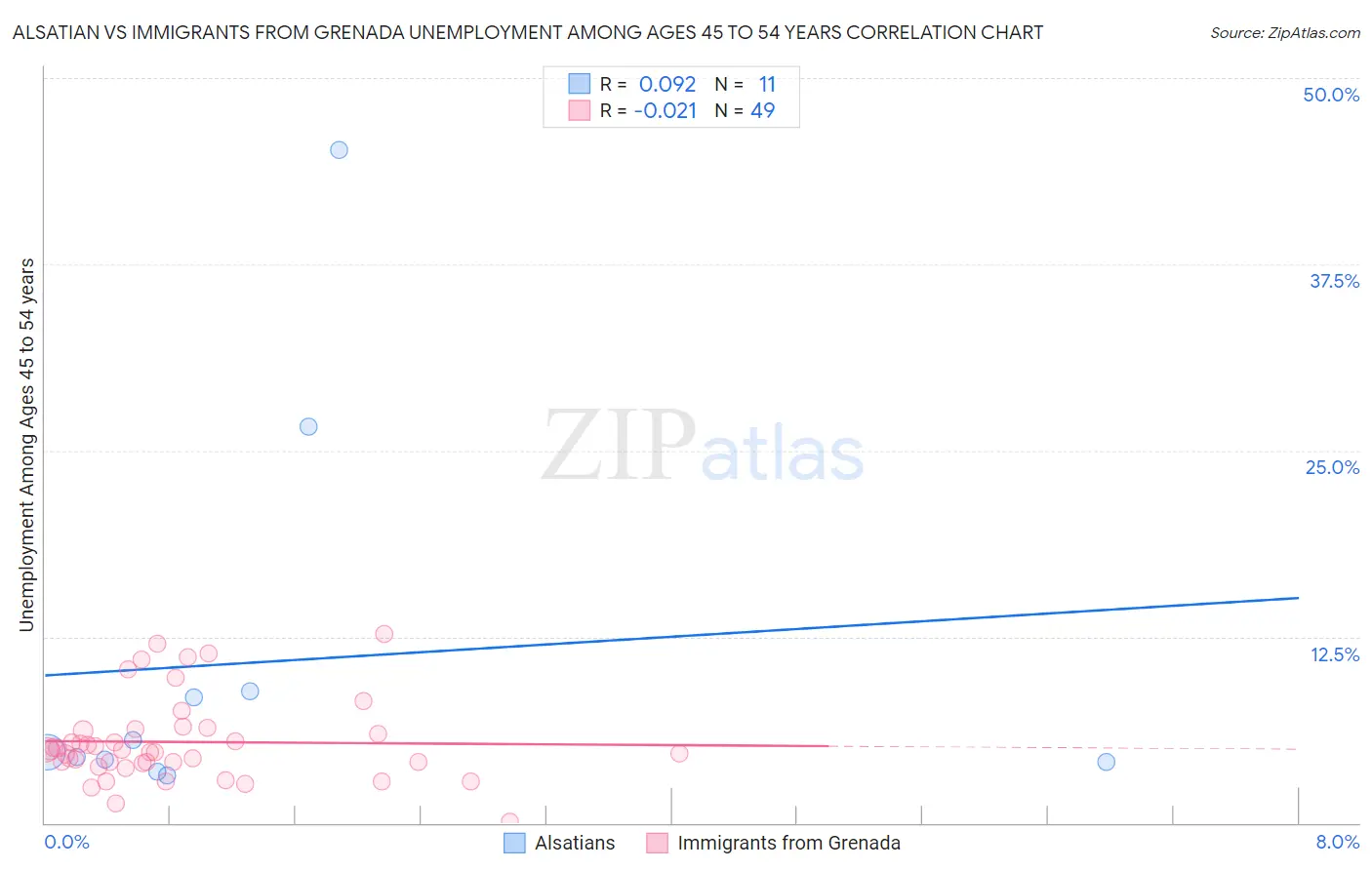 Alsatian vs Immigrants from Grenada Unemployment Among Ages 45 to 54 years