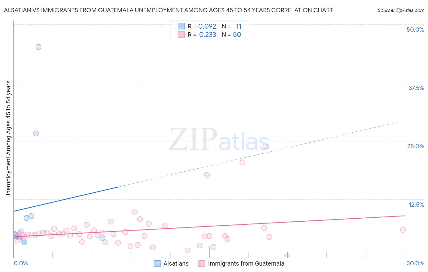 Alsatian vs Immigrants from Guatemala Unemployment Among Ages 45 to 54 years