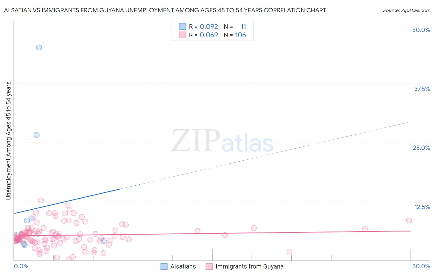 Alsatian vs Immigrants from Guyana Unemployment Among Ages 45 to 54 years