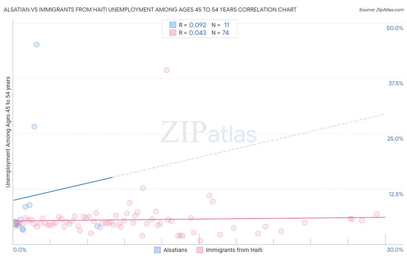 Alsatian vs Immigrants from Haiti Unemployment Among Ages 45 to 54 years