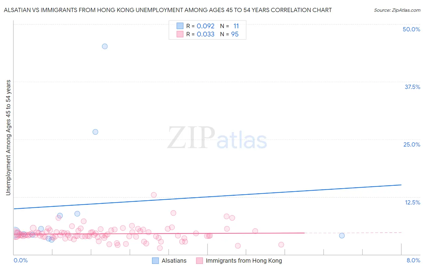 Alsatian vs Immigrants from Hong Kong Unemployment Among Ages 45 to 54 years