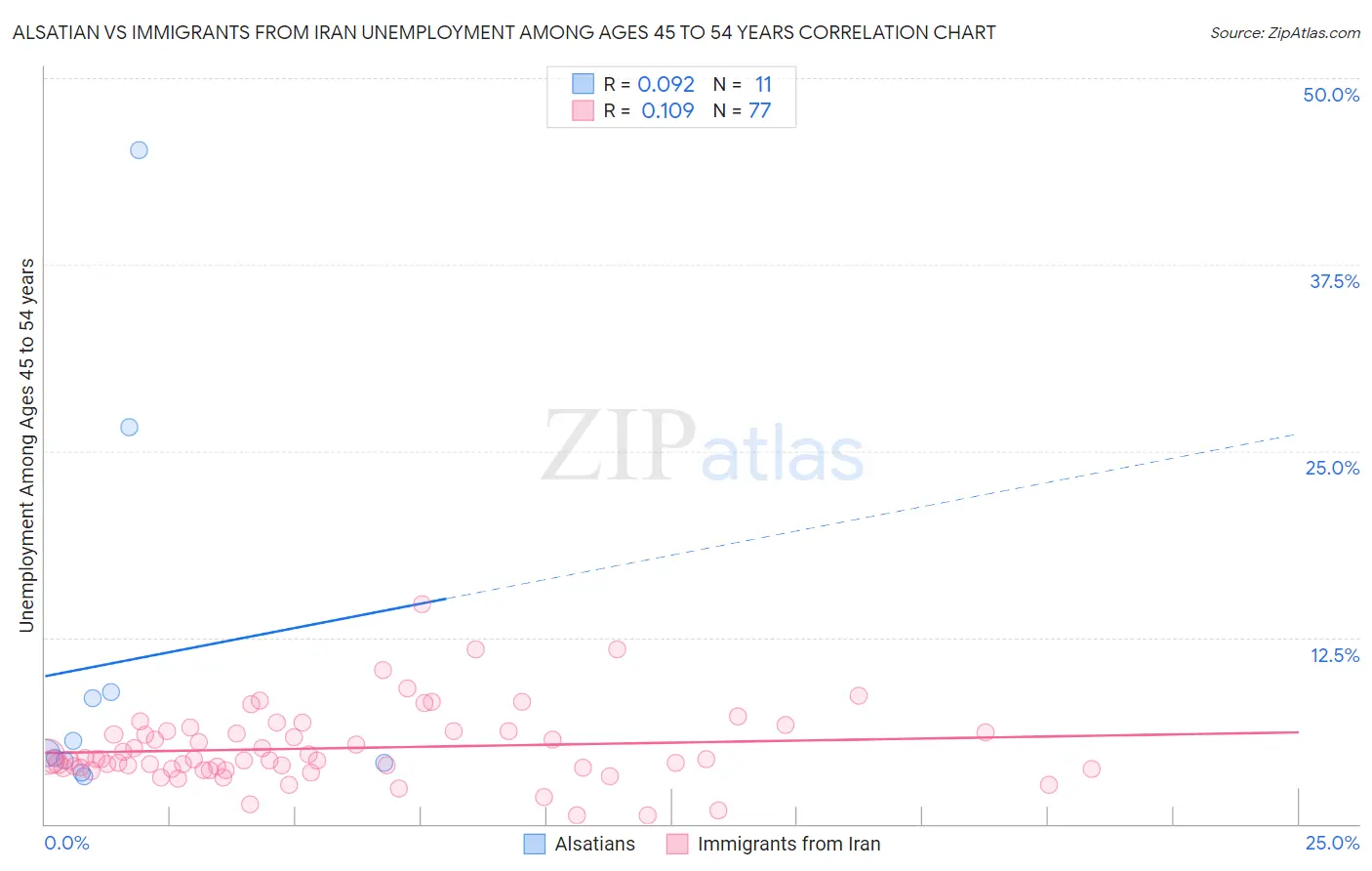 Alsatian vs Immigrants from Iran Unemployment Among Ages 45 to 54 years