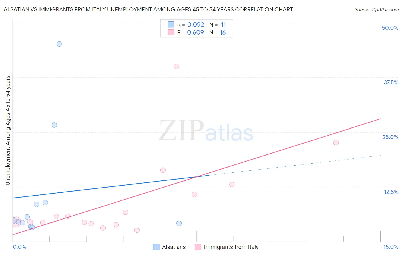 Alsatian vs Immigrants from Italy Unemployment Among Ages 45 to 54 years