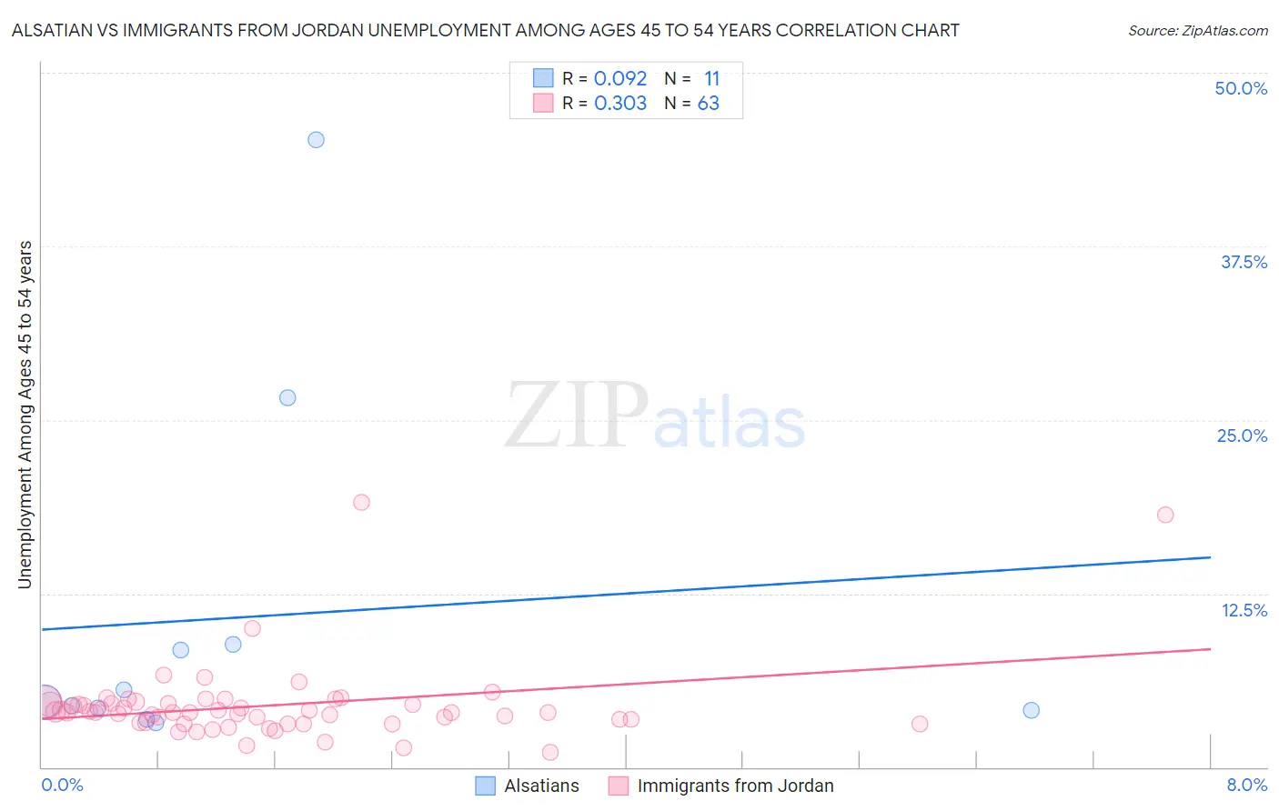 Alsatian vs Immigrants from Jordan Unemployment Among Ages 45 to 54 years