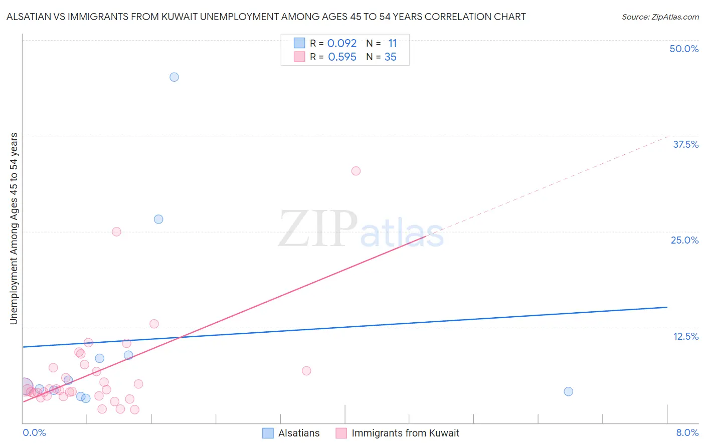 Alsatian vs Immigrants from Kuwait Unemployment Among Ages 45 to 54 years