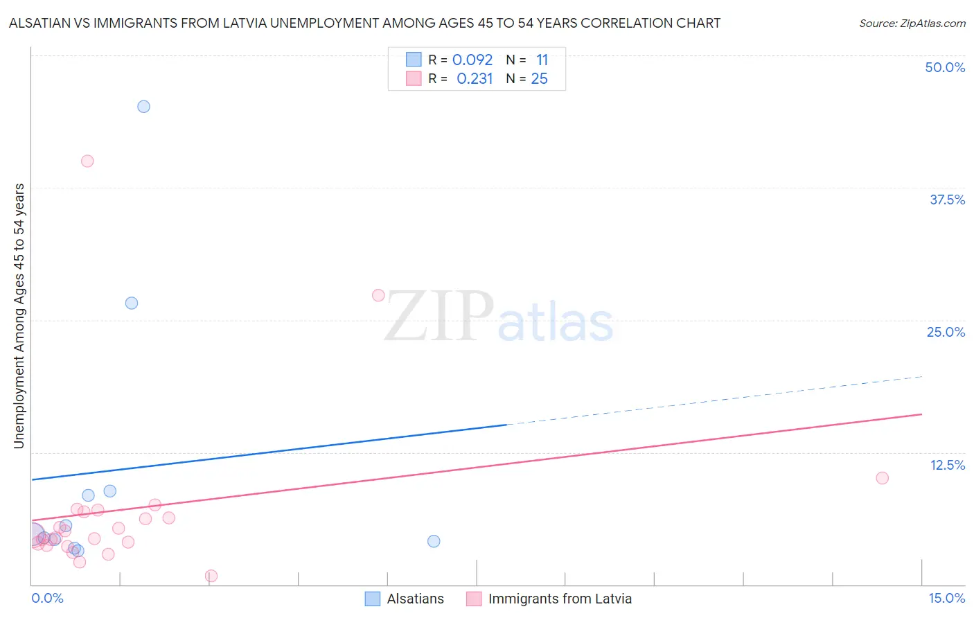 Alsatian vs Immigrants from Latvia Unemployment Among Ages 45 to 54 years