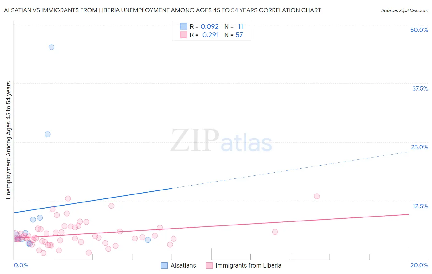 Alsatian vs Immigrants from Liberia Unemployment Among Ages 45 to 54 years