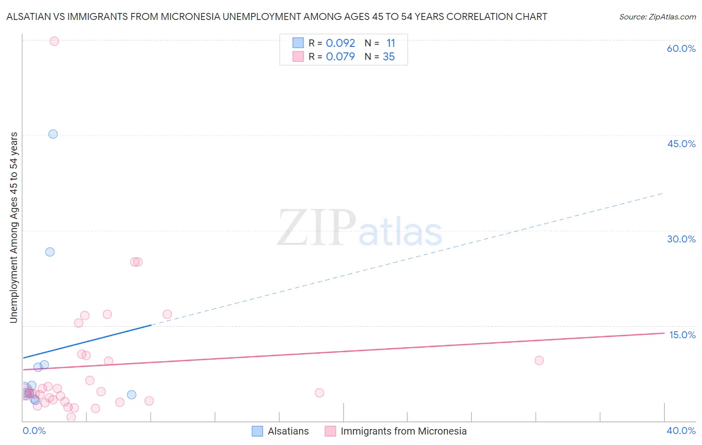 Alsatian vs Immigrants from Micronesia Unemployment Among Ages 45 to 54 years