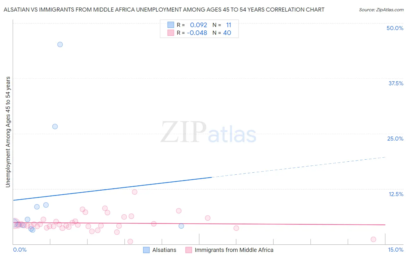 Alsatian vs Immigrants from Middle Africa Unemployment Among Ages 45 to 54 years