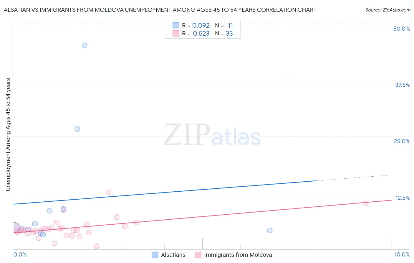 Alsatian vs Immigrants from Moldova Unemployment Among Ages 45 to 54 years