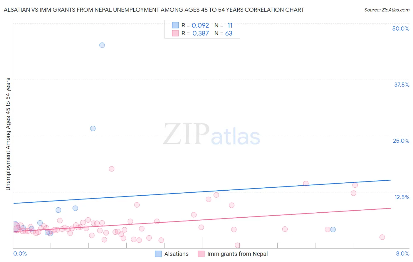 Alsatian vs Immigrants from Nepal Unemployment Among Ages 45 to 54 years