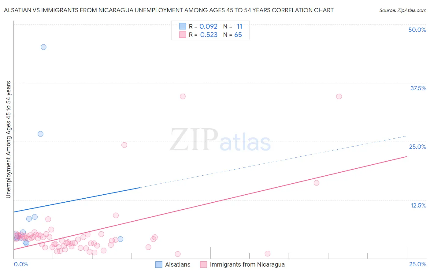 Alsatian vs Immigrants from Nicaragua Unemployment Among Ages 45 to 54 years