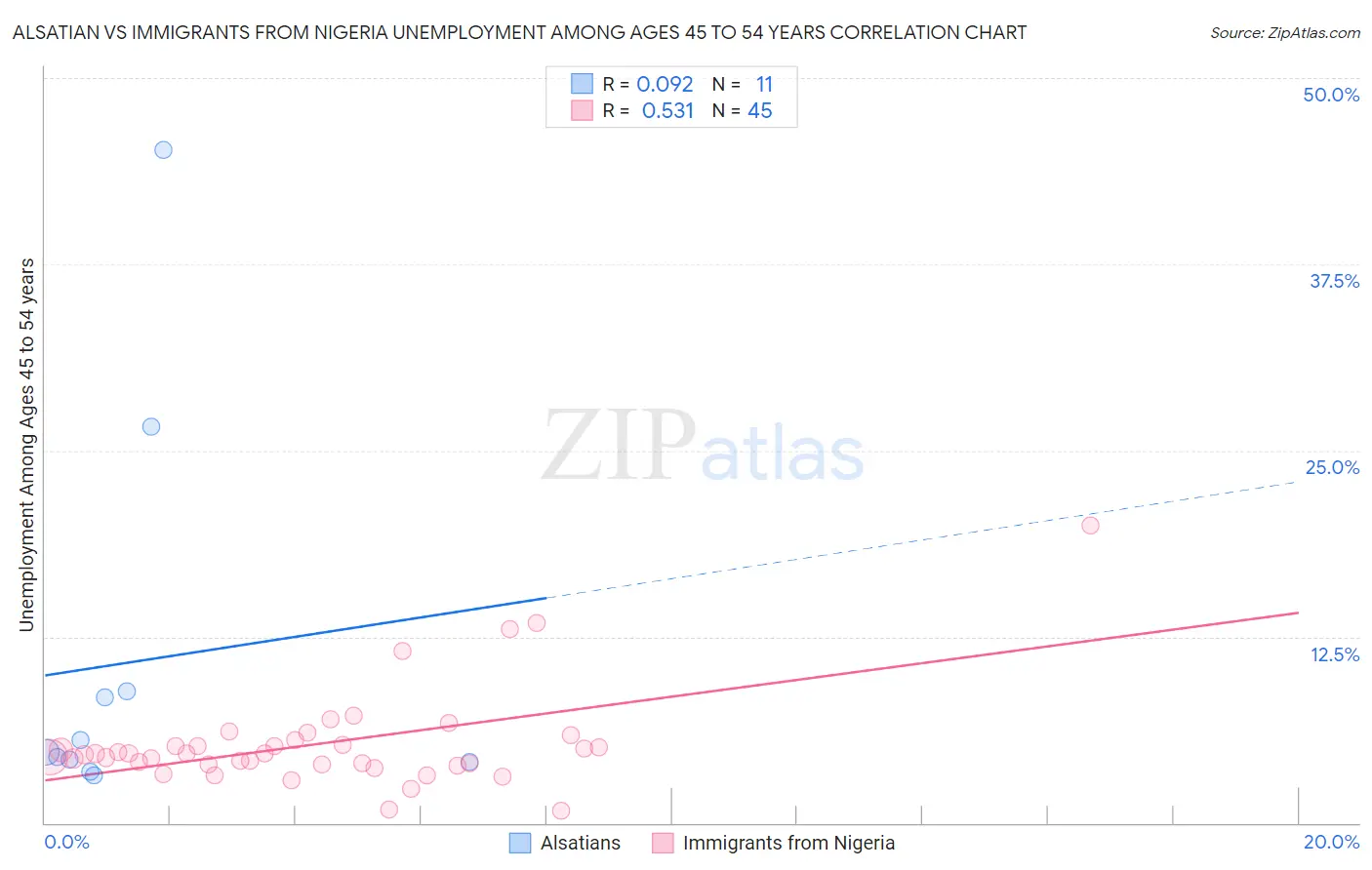 Alsatian vs Immigrants from Nigeria Unemployment Among Ages 45 to 54 years