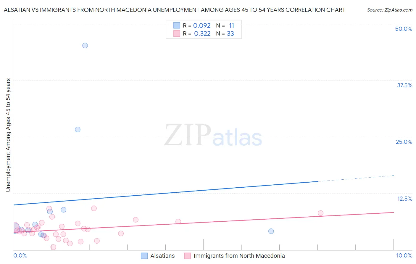 Alsatian vs Immigrants from North Macedonia Unemployment Among Ages 45 to 54 years