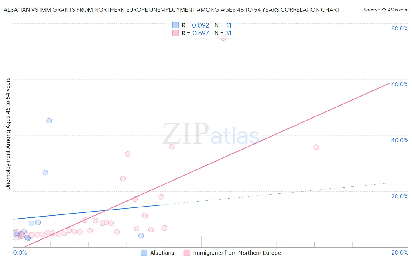 Alsatian vs Immigrants from Northern Europe Unemployment Among Ages 45 to 54 years