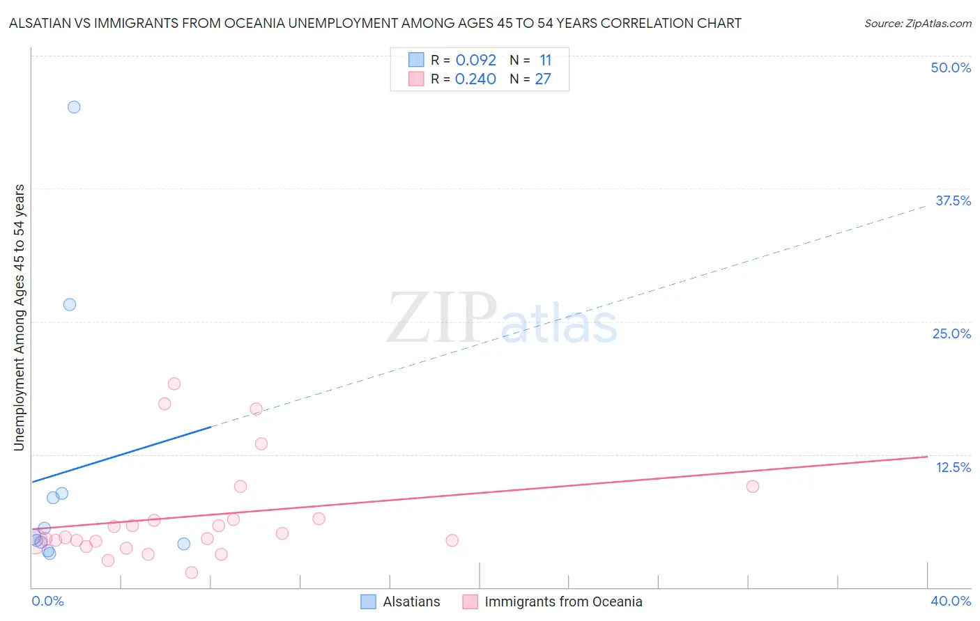 Alsatian vs Immigrants from Oceania Unemployment Among Ages 45 to 54 years