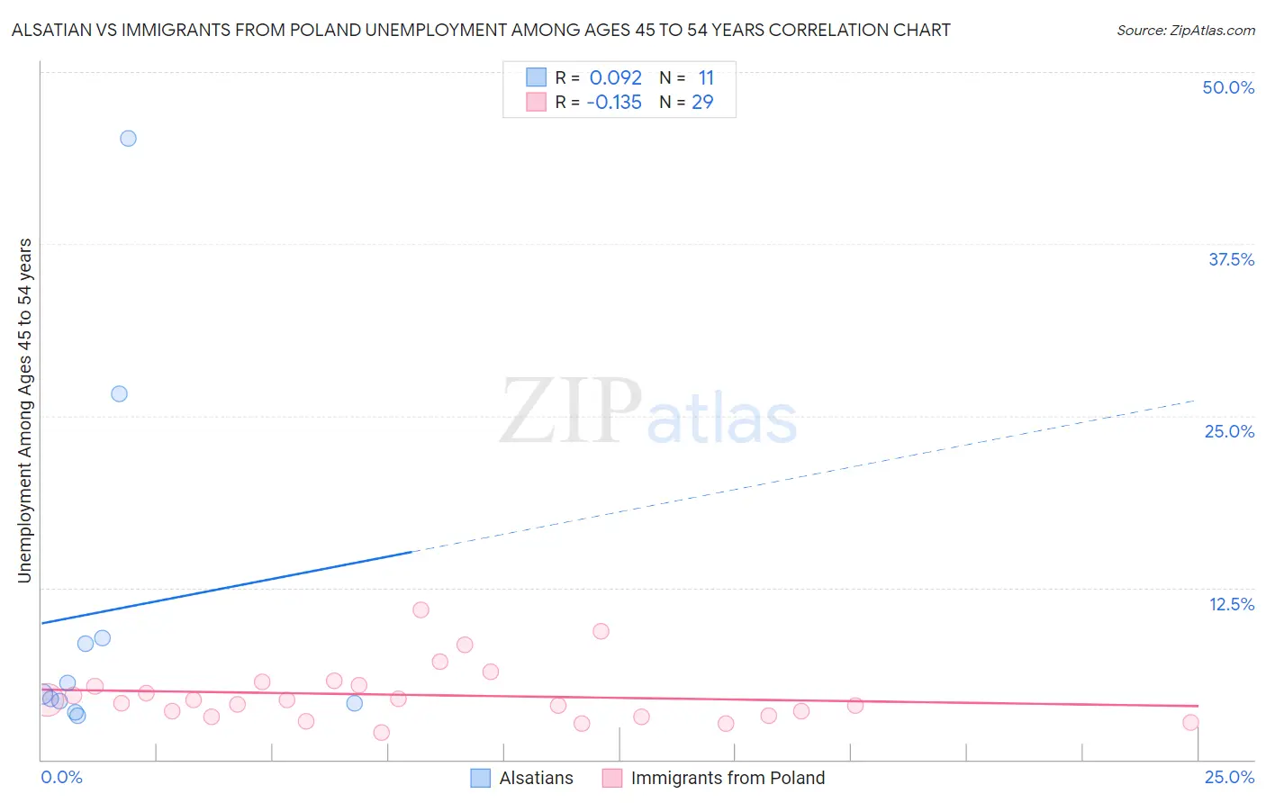 Alsatian vs Immigrants from Poland Unemployment Among Ages 45 to 54 years